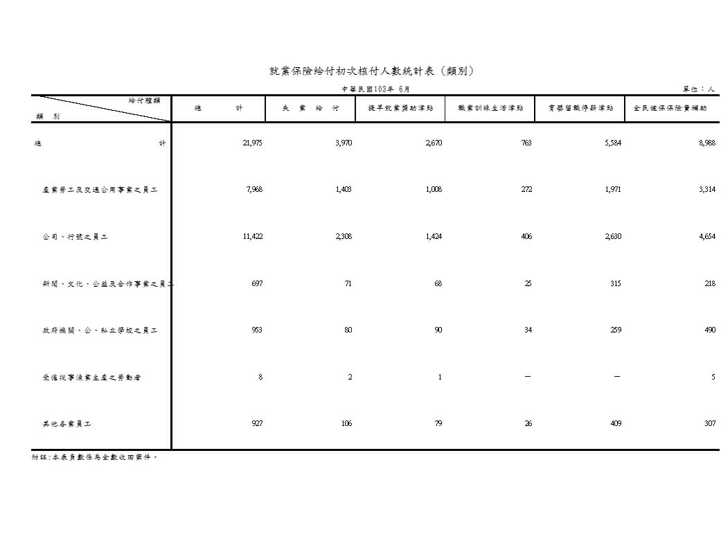 就業保險給付初次核付人數－按給付種類、類別、行業別、地區別分第1頁圖表